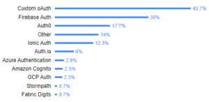 Ionic ferramentas - Autenticação de Usuário