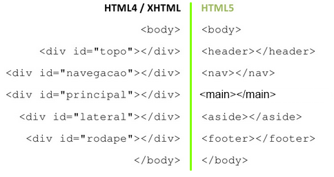 Semântica HTML5